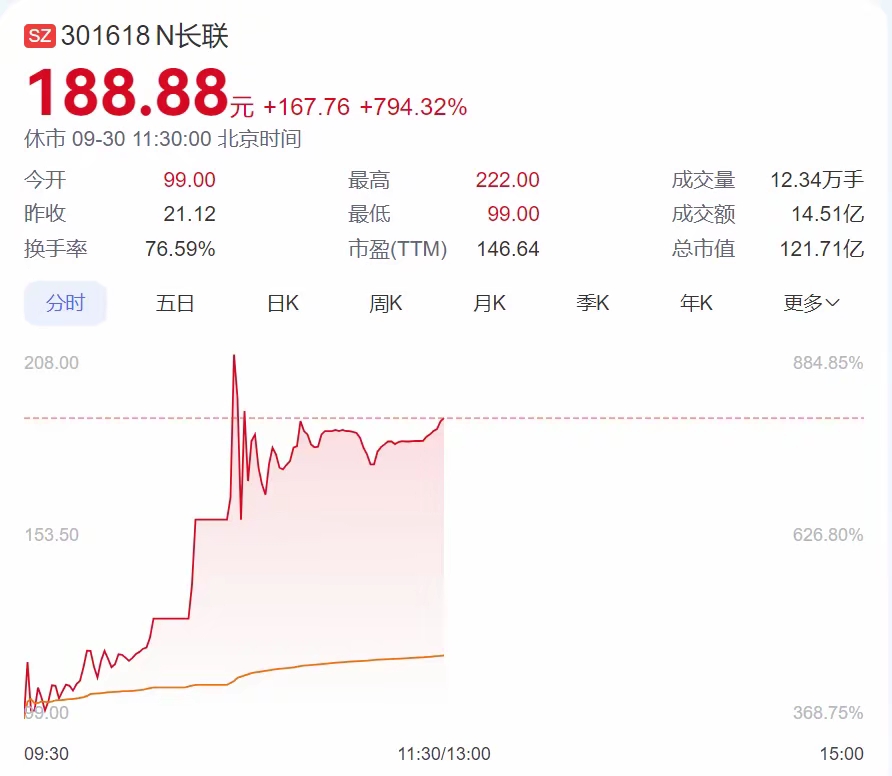 A股放量大涨 后市有哪些机会？基金公司解读来了！