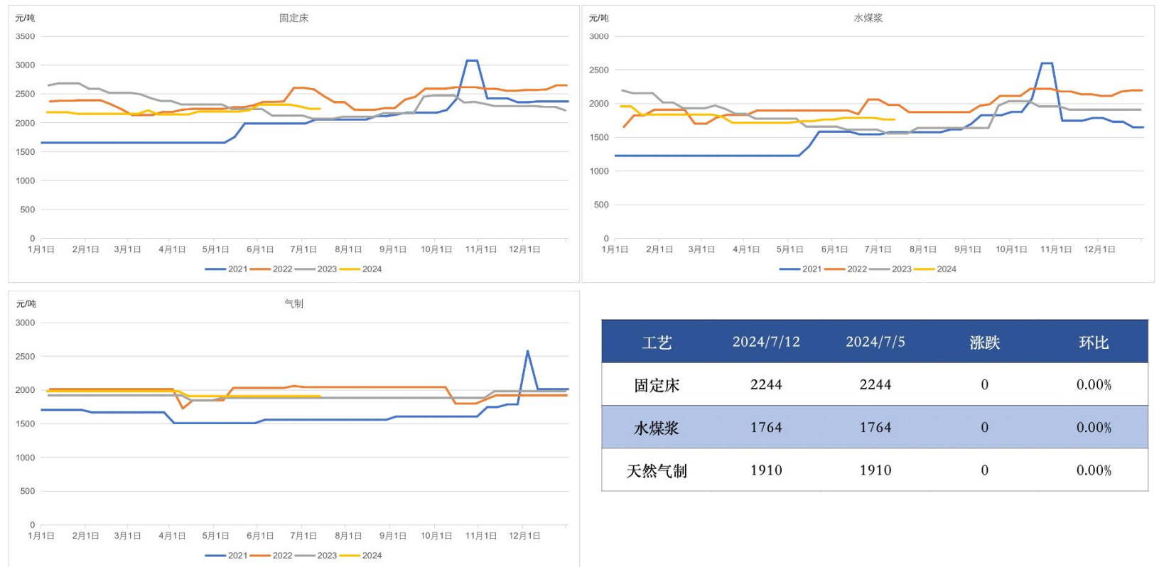 2024年中国尿素行业供给市场分析 产能利用率提升【组图】