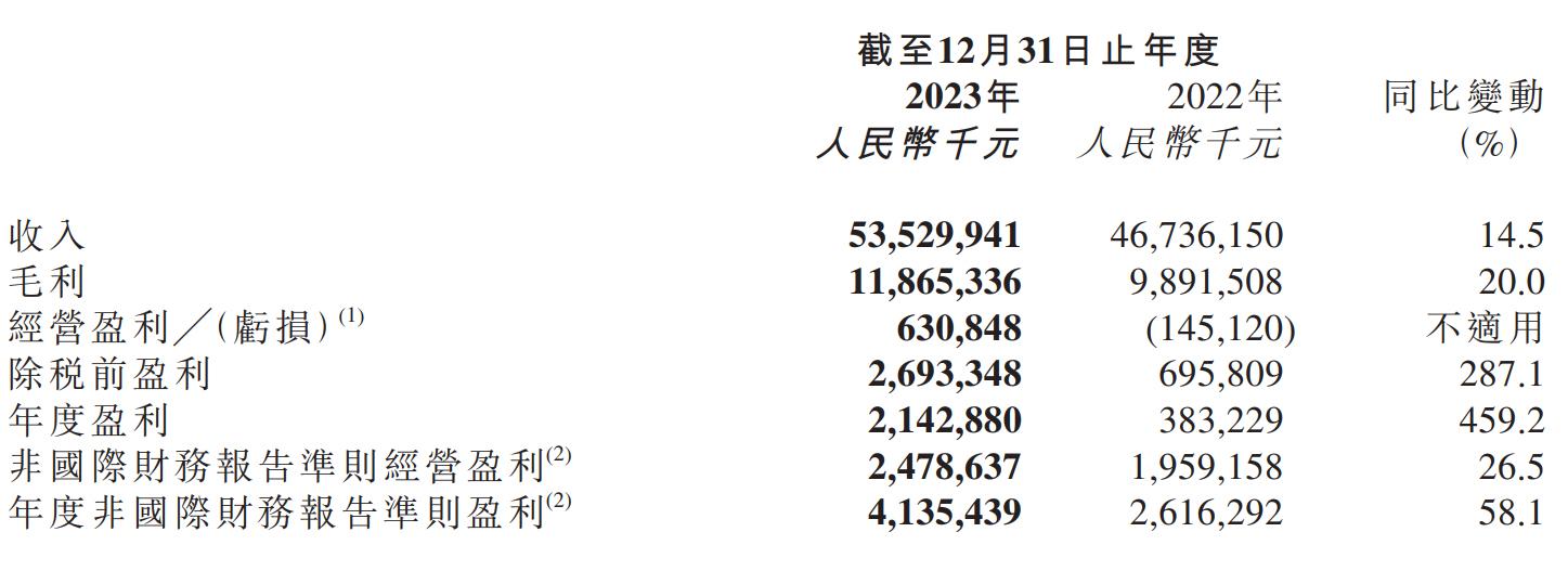 业绩快报:三维股份全年净利3400.20万 同比减少12.45%