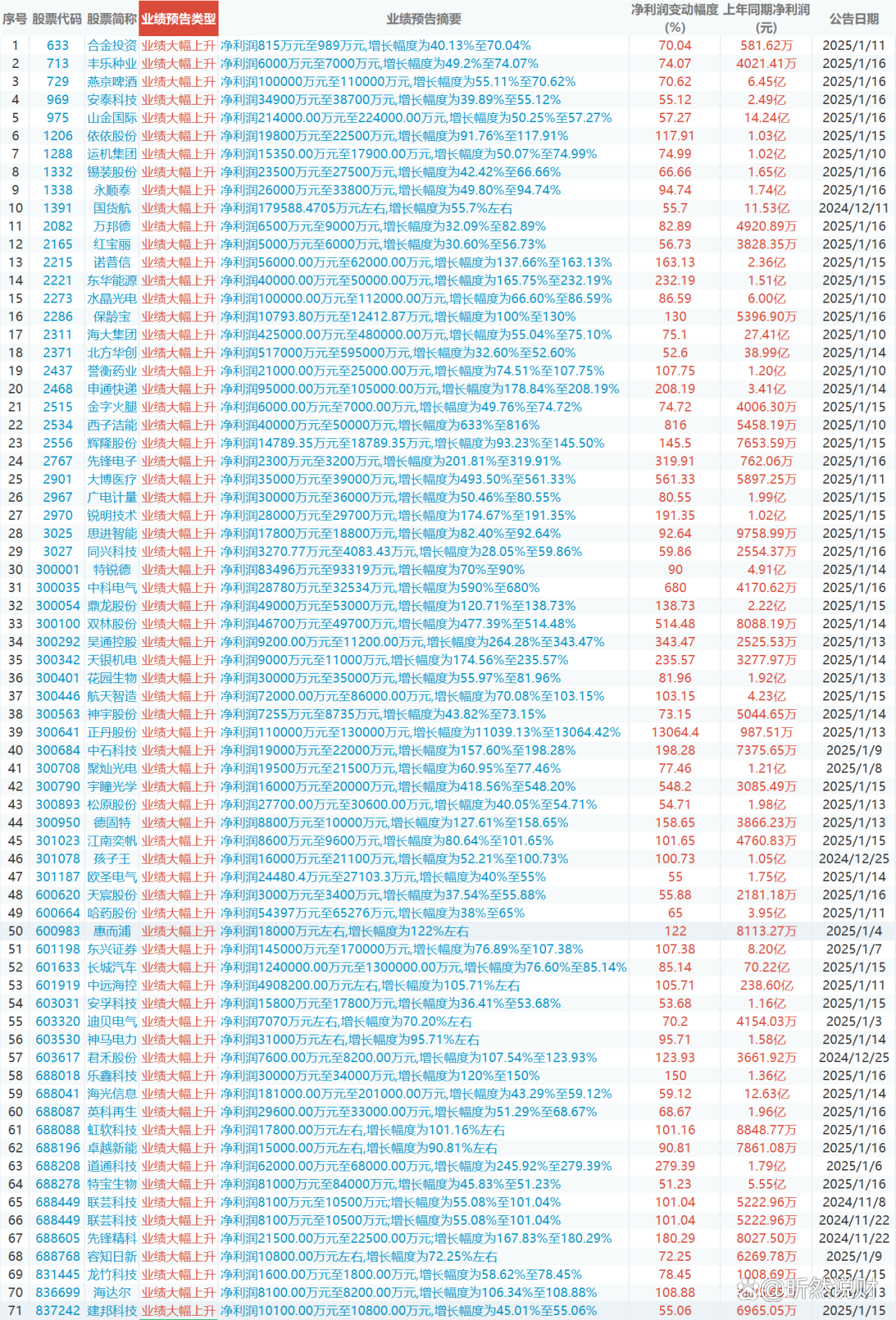 业绩快报：硅烷科技全年净利7767.33万 同比减少74.80%