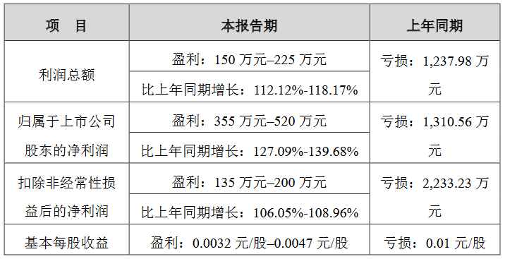 业绩快报:骏创科技全年净利5579.11万 同比减少36.84%