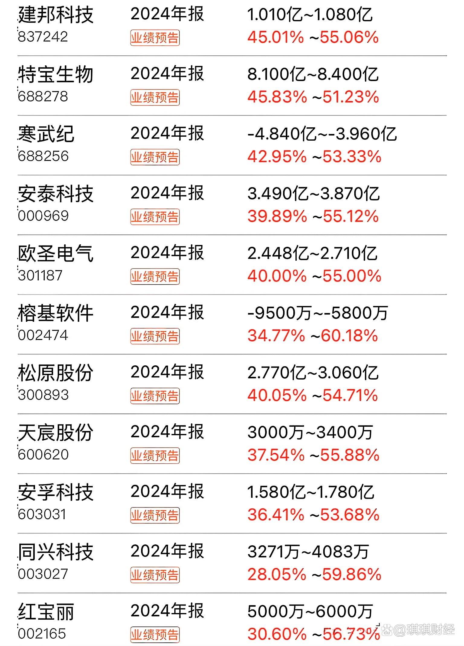 业绩快报：硅烷科技全年净利7767.33万 同比减少74.80%