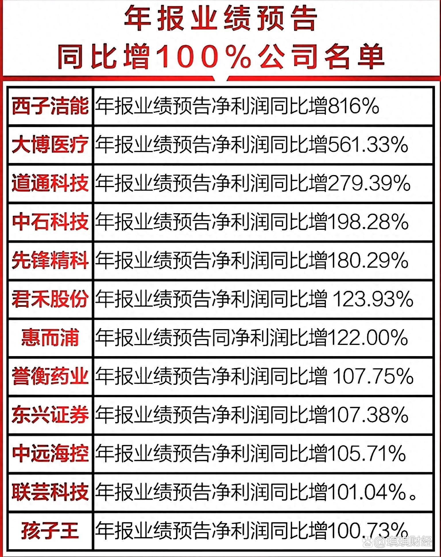 业绩快报：硅烷科技全年净利7767.33万 同比减少74.80%