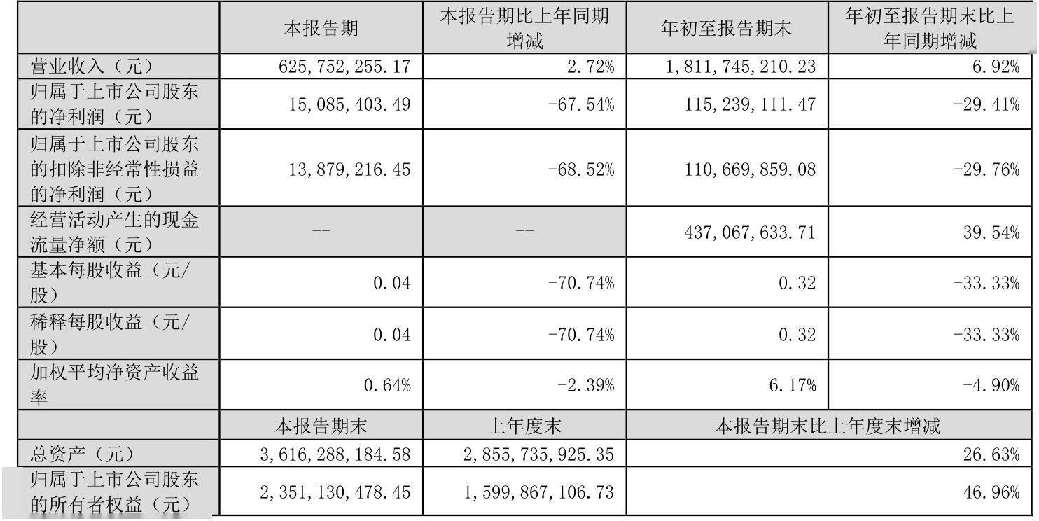 欧莱新材最新公告：2024年净利润2750.04万元 同比下降44.27%