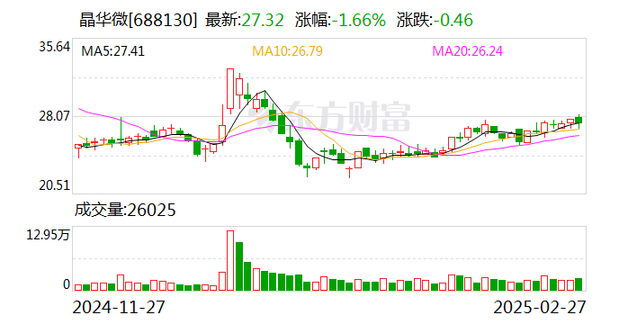 百甲科技：预计2024年全年亏损439.49万元 净利润同比下降110.95%