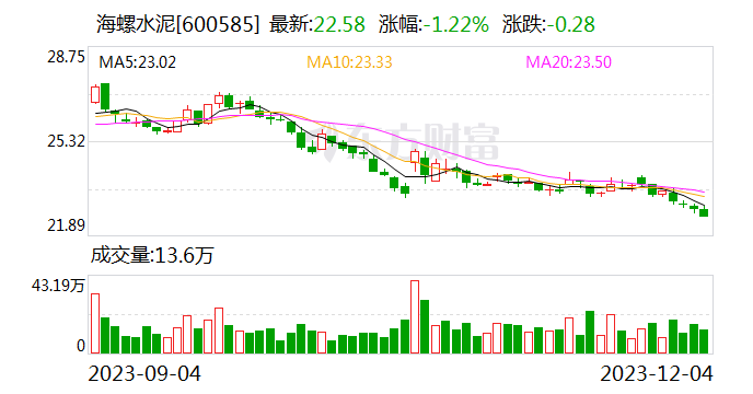 海螺材料上市首日开盘跌40%，依赖关联方海螺水泥