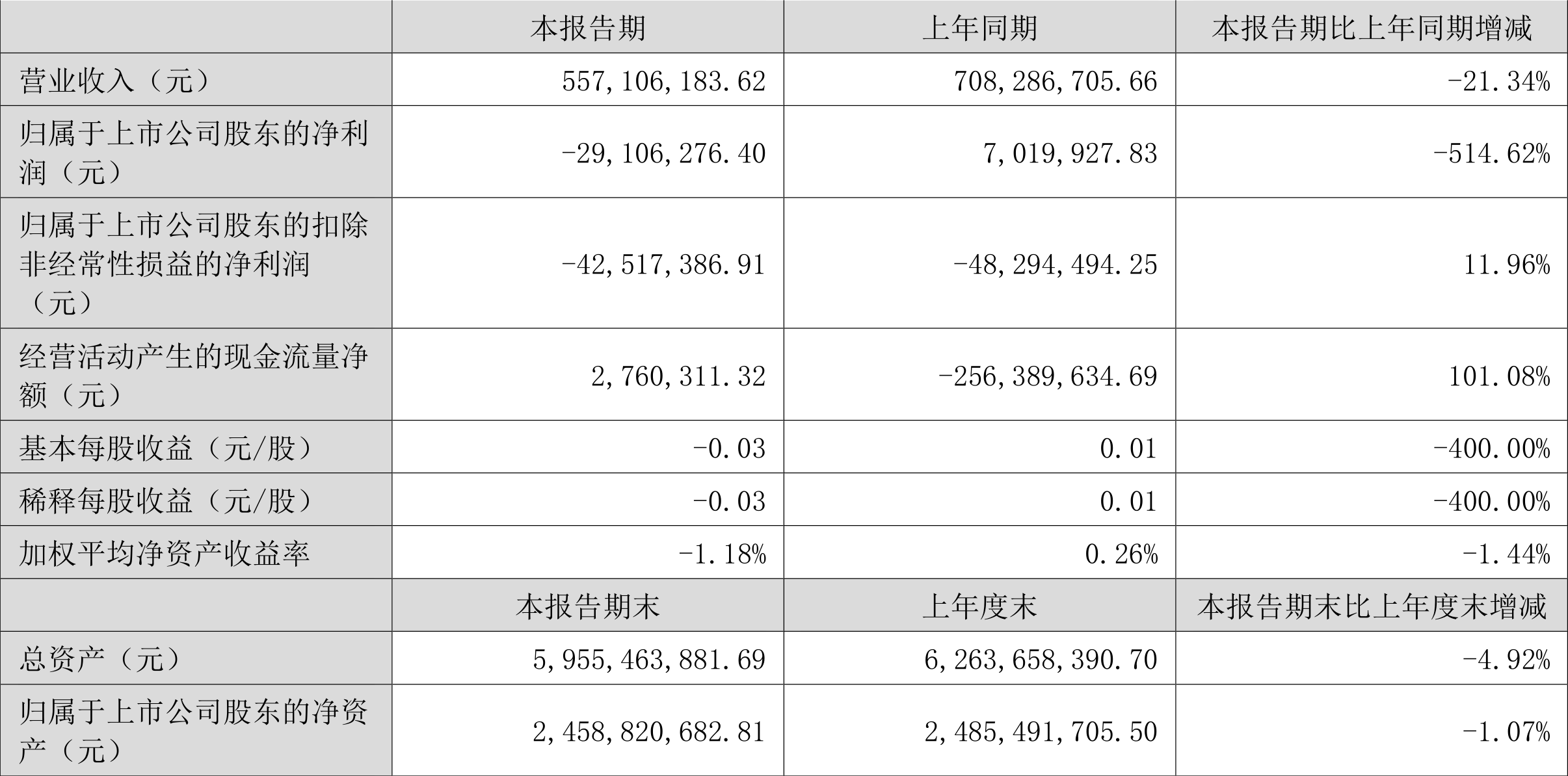 业绩快报：众诚科技全年亏损-2841.46万