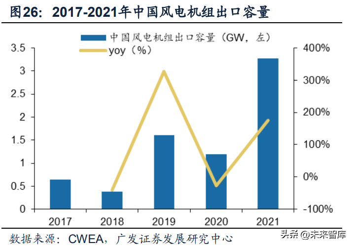 电气风电:公司全功率机舱试验平台是目前全球最大、技术路线最全、功能最全的风电试验平台