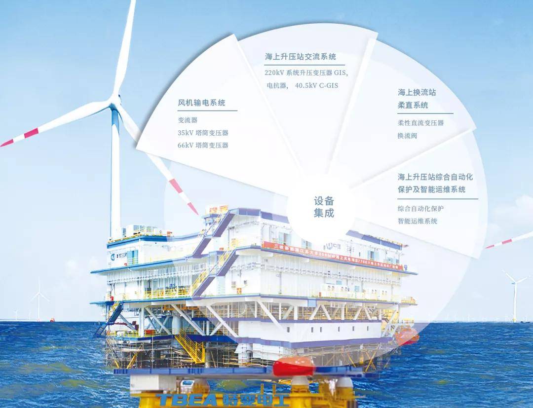 电气风电:公司全功率机舱试验平台是目前全球最大、技术路线最全、功能最全的风电试验平台