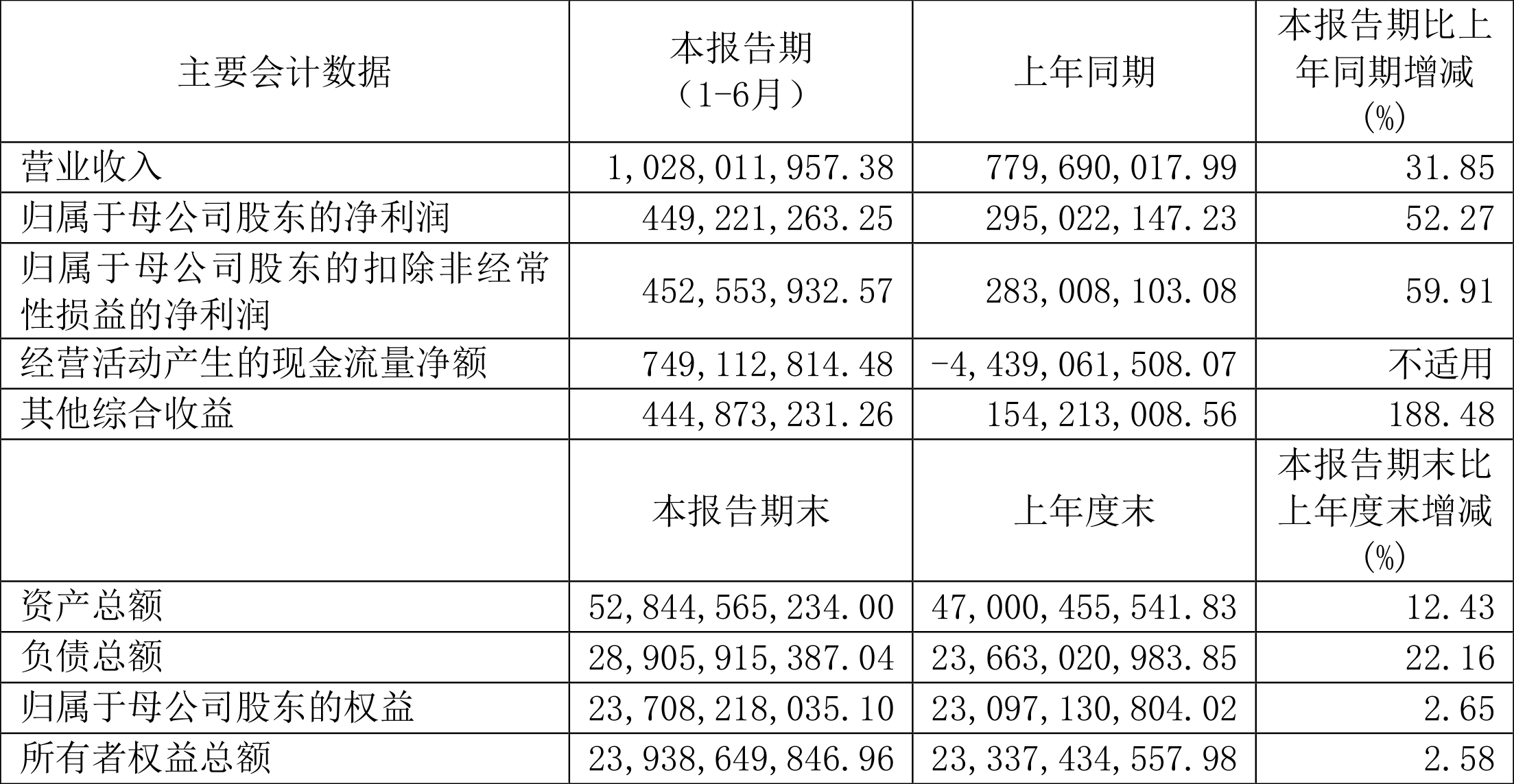 中望软件最新公告：2024年净利润6085万元 同比降低0.90%