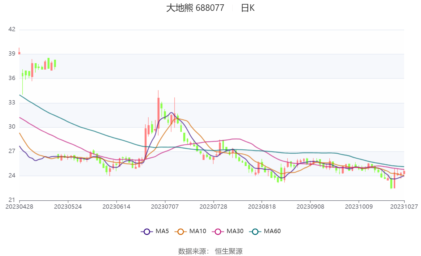 大地熊（688077）新增【人形机器人】概念