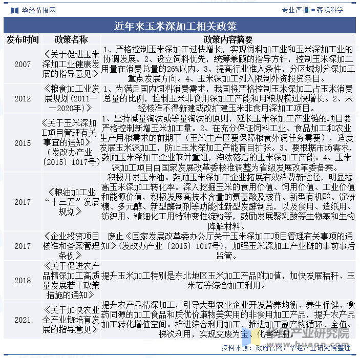 2025年中国玉米深加工行业区域格局分析:聚焦区域特色与资源优势【组图】