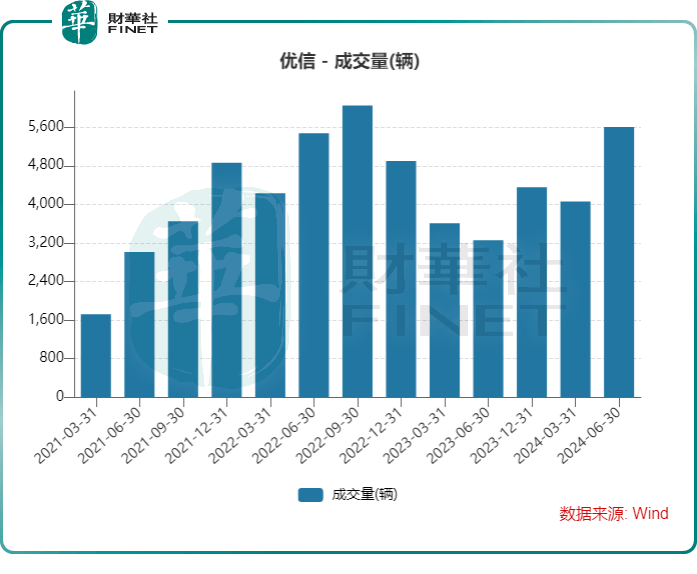 2024年中国二手车行业龙头企业分析 优信：二手车销量超过1.5万辆【组图】