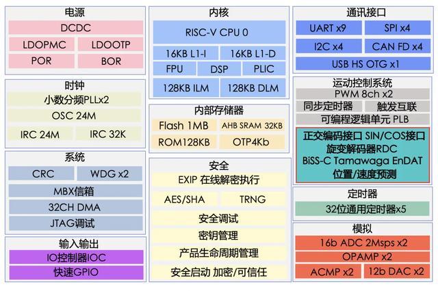 安凯微：公司有采用RISC-V内核的芯片产品，比如近期推出第五代低功耗蓝牙芯片AK1080系列，内置32-bit RISC-V内核