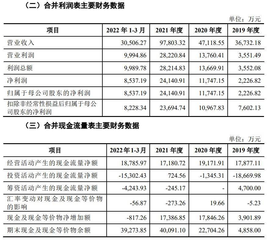A股申购 | 超研股份(301602.SZ)开启申购 深耕医学影像及工业无损检测设备研发