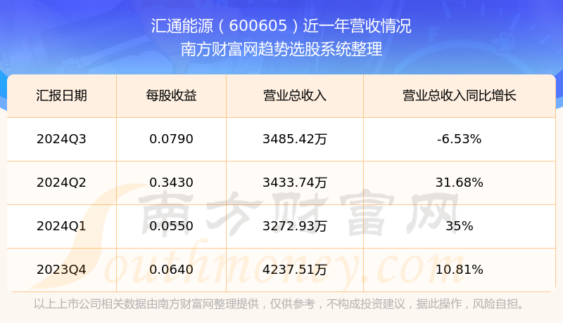 财报速递：汇通能源2024年全年净利润9510.26万元