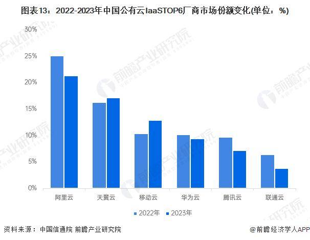 2025年全球云计算行业竞争现状分析 北美洲市场份额超过50%【组图】