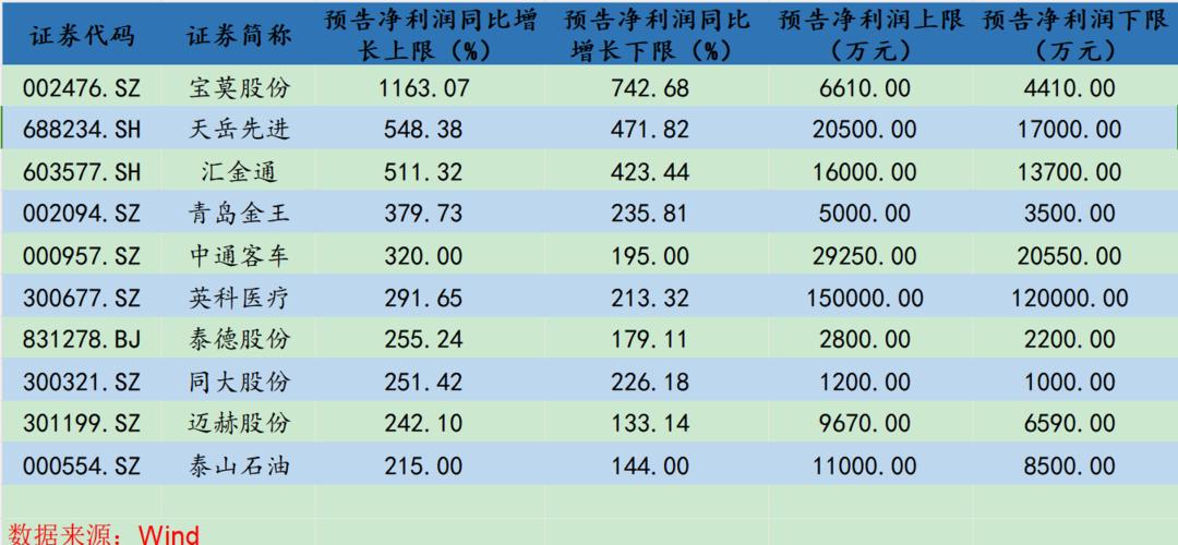 1588家公司预告上半年业绩 44.52%报喜