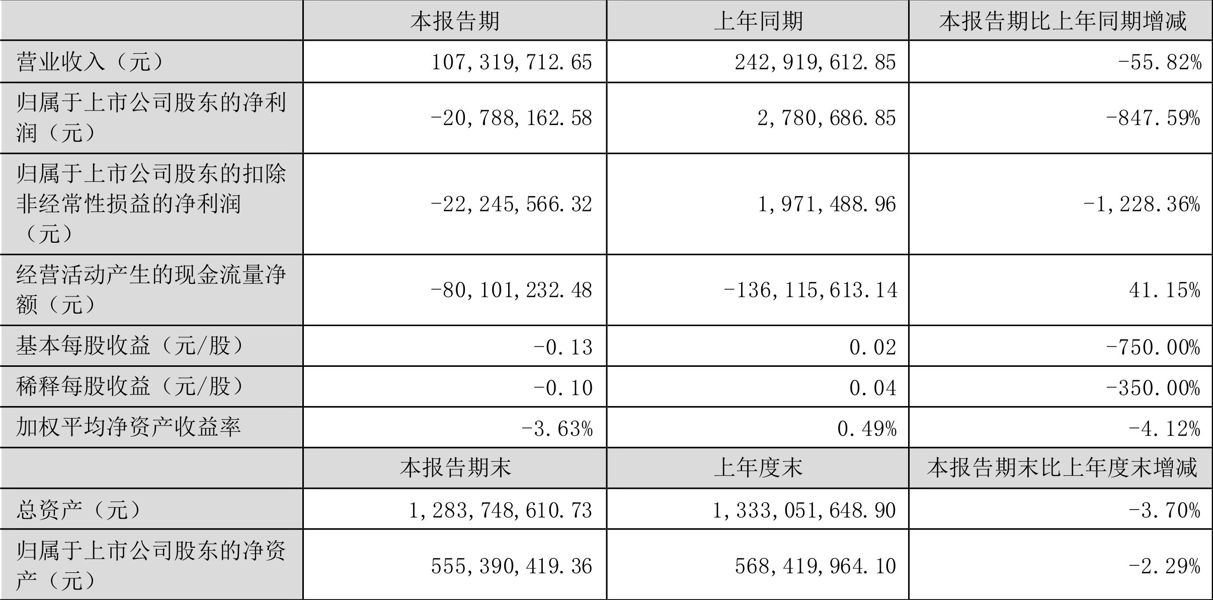 恒烁股份：公司处于亏损状态将持续努力做好经营改善业绩