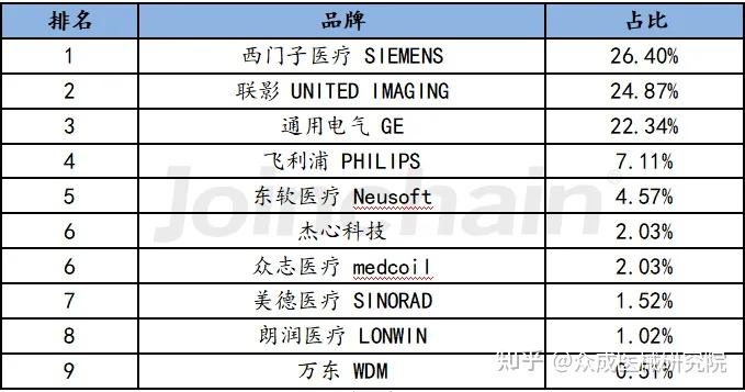 2024年中国医学影像设备龙头企业分析 联影医疗:医学影像设备业务收入接近百亿元【组图】