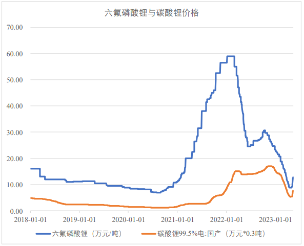 【碳酸锂】行业市场规模：2024年中国碳酸锂行业市场规模约800亿元 产品价格大幅回落