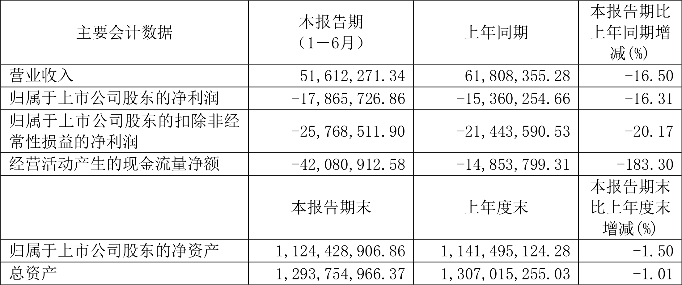 光韵达：预计2024年全年亏损3750.00万至2500.00万 净利润同比下降166.00%至144.00%
