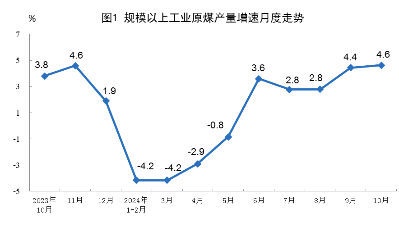 国家统计局：1-2月全国规上工业增加值同比增长5.9%，新能源汽车产量增长47.7%