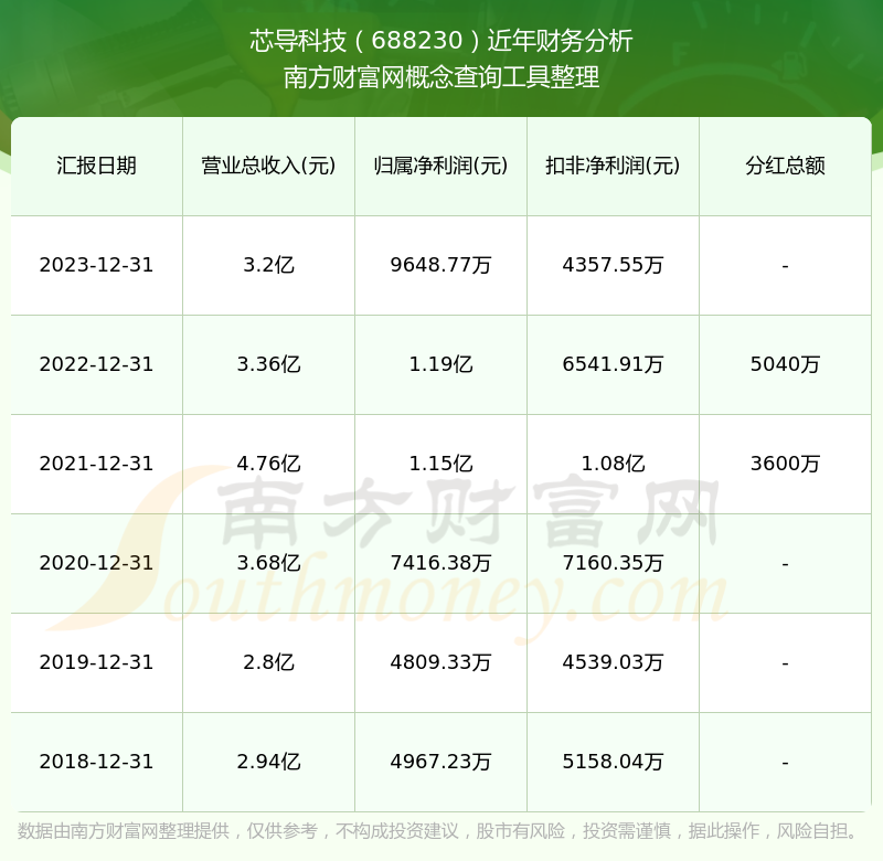 芯导科技：东北电子投资者于3月11日调研我司