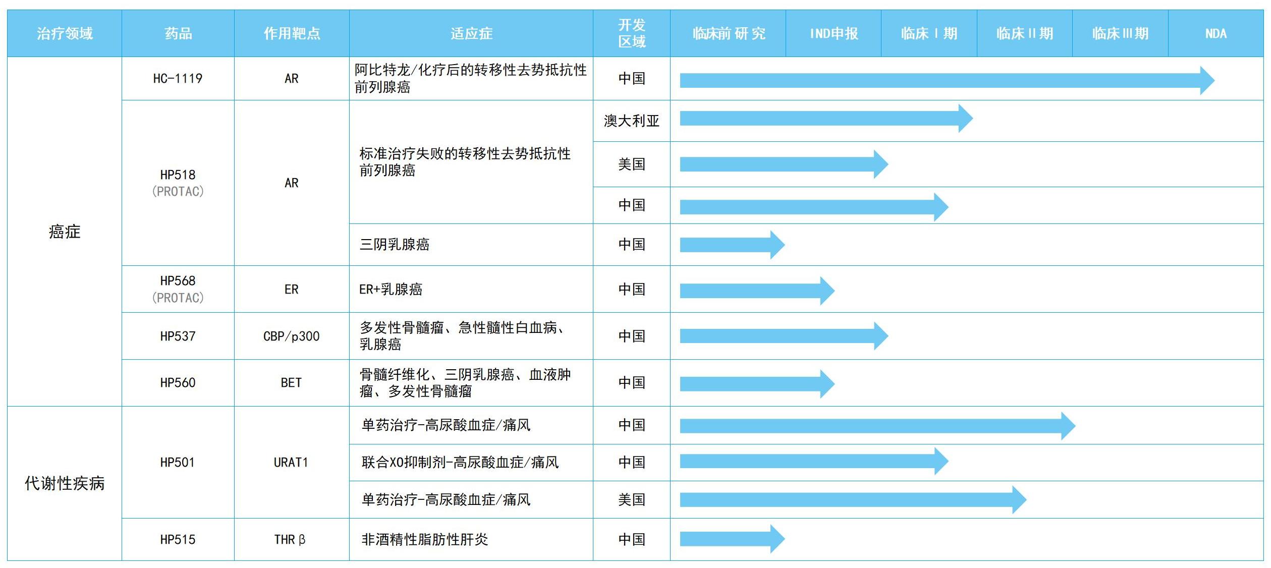 海创药业：公司氘恩扎鲁胺软胶囊新药上市申请审评程序正在正常进行中