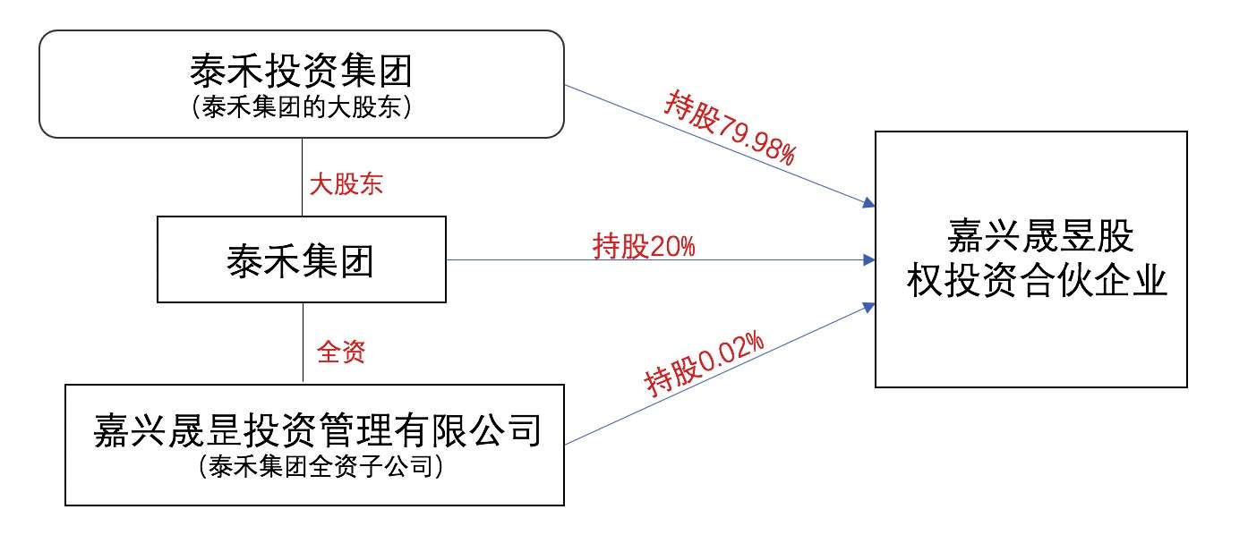 泰禾股份：关联方涉嫌业务竞争 突击删减募投项目背后或已竣工