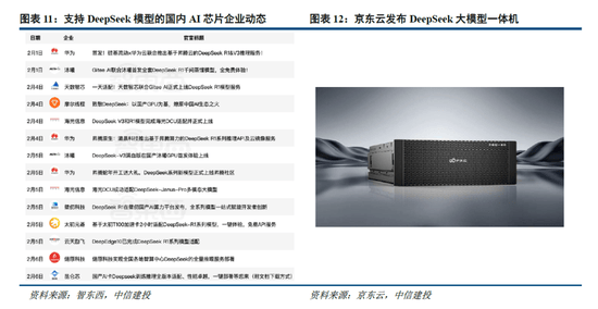 通信及电子周报：国内各厂商全面接入deepseek，算力需求加速释放