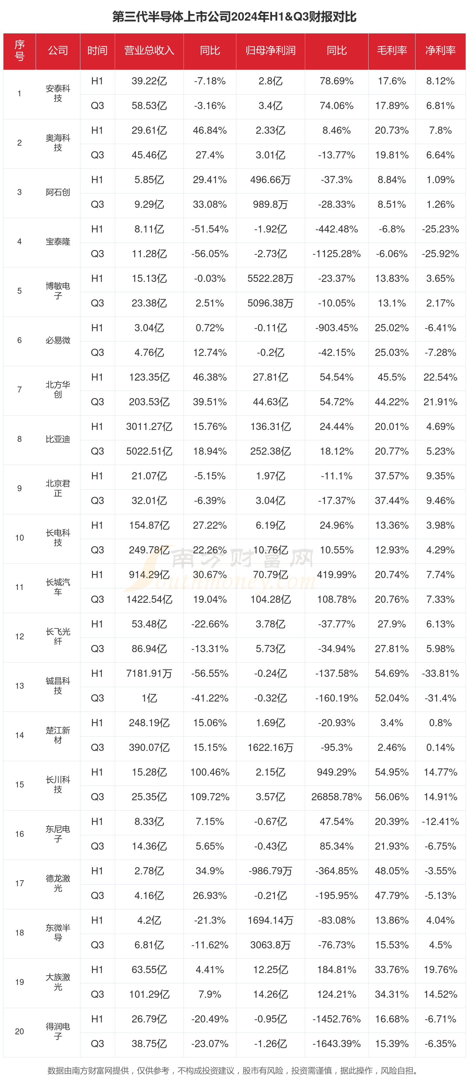 狂涨48%!深圳半导体公司寻求A+H双重上市!