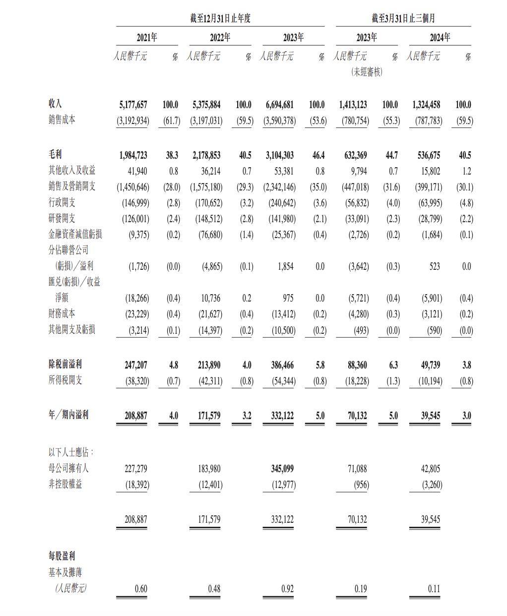 狂涨48%!深圳半导体公司寻求A+H双重上市!