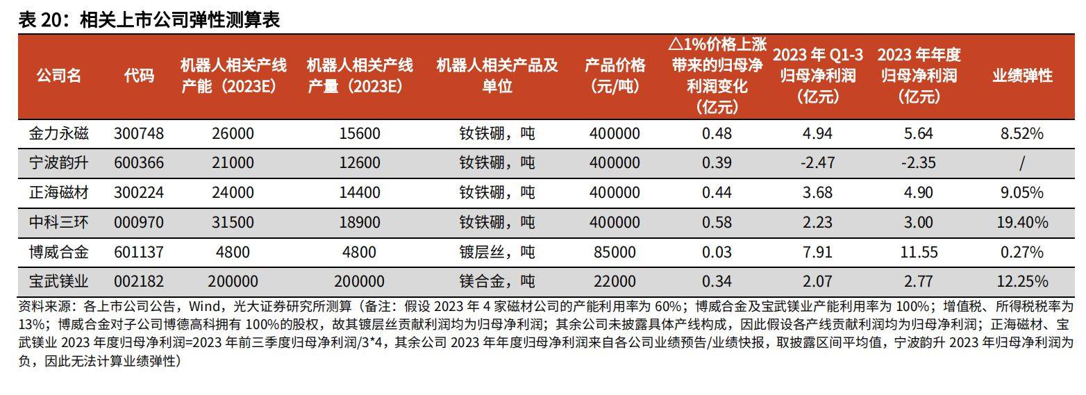 正海磁材：公司已与多家人形机器人领域下游客户开展联合研发、小批量供样等工作，目前进展顺利，但对公司经营业绩暂无实质性影响