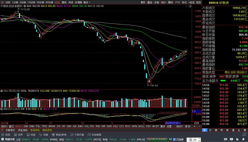 涨停雷达：ST板块+债务豁免+行业巨头牵头重整+医药 *ST景峰触及涨停