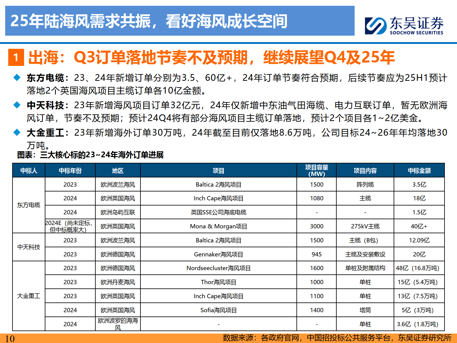 【行业深度】洞察2025：中国风电行业竞争格局及市场份额（附市场集中度、企业竞争力评价等）