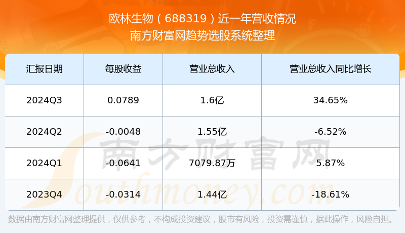 财报速递:欧林生物2024年全年净利润2075.76万元