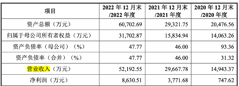 泽润新能通过注册，聚焦光伏组件接线盒业务，应收款项余额较大