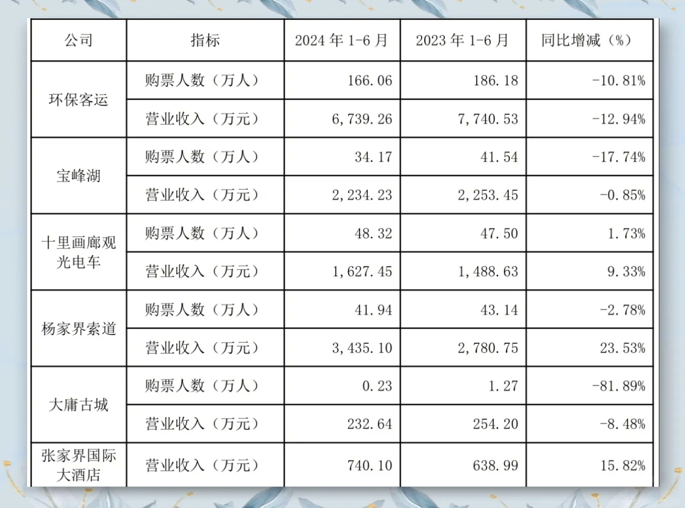 财报速递:云南旅游2024年全年净亏损2810.15万元