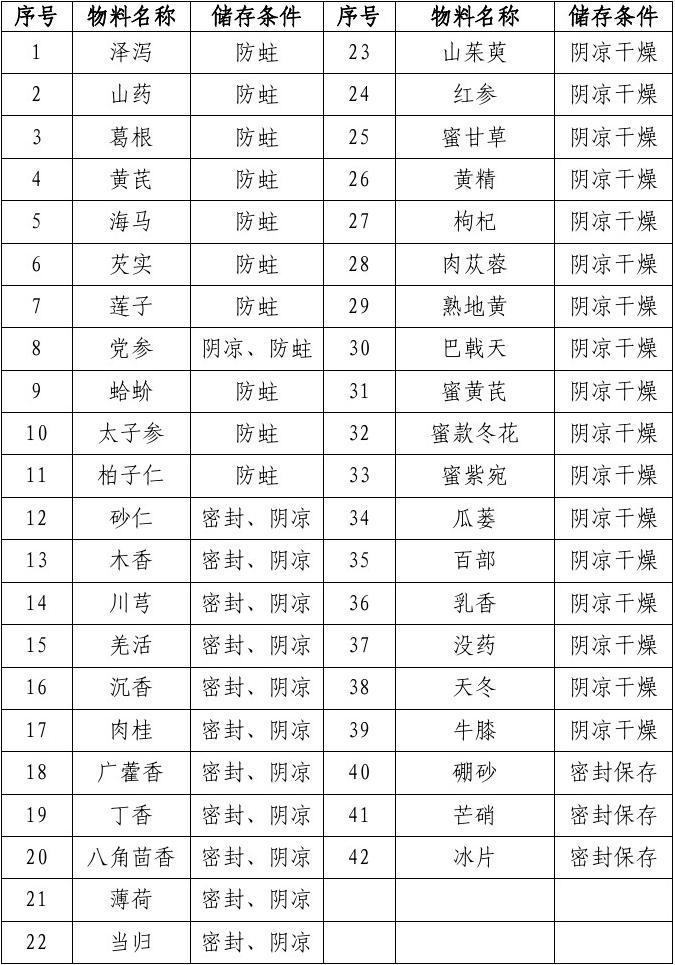 济人药业上交所主板IPO“终止” 销售的中药饮片品种超过700种