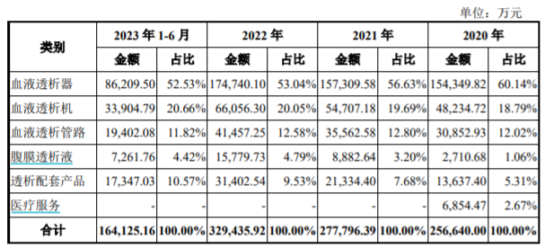 威高血净上交所IPO过会 重点布局血液透析和腹膜透析两大赛道