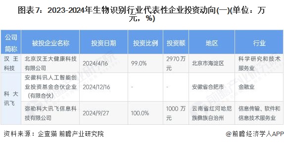 2025年中国生物识别行业招投标分析 市场活跃度高【组图】