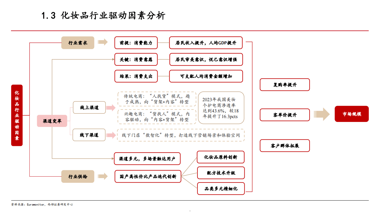 【功能性护肤品】行业市场规模：2024年中国功能性护肤品行业市场规模超过480亿元 透明质酸类产品份额占比超28%