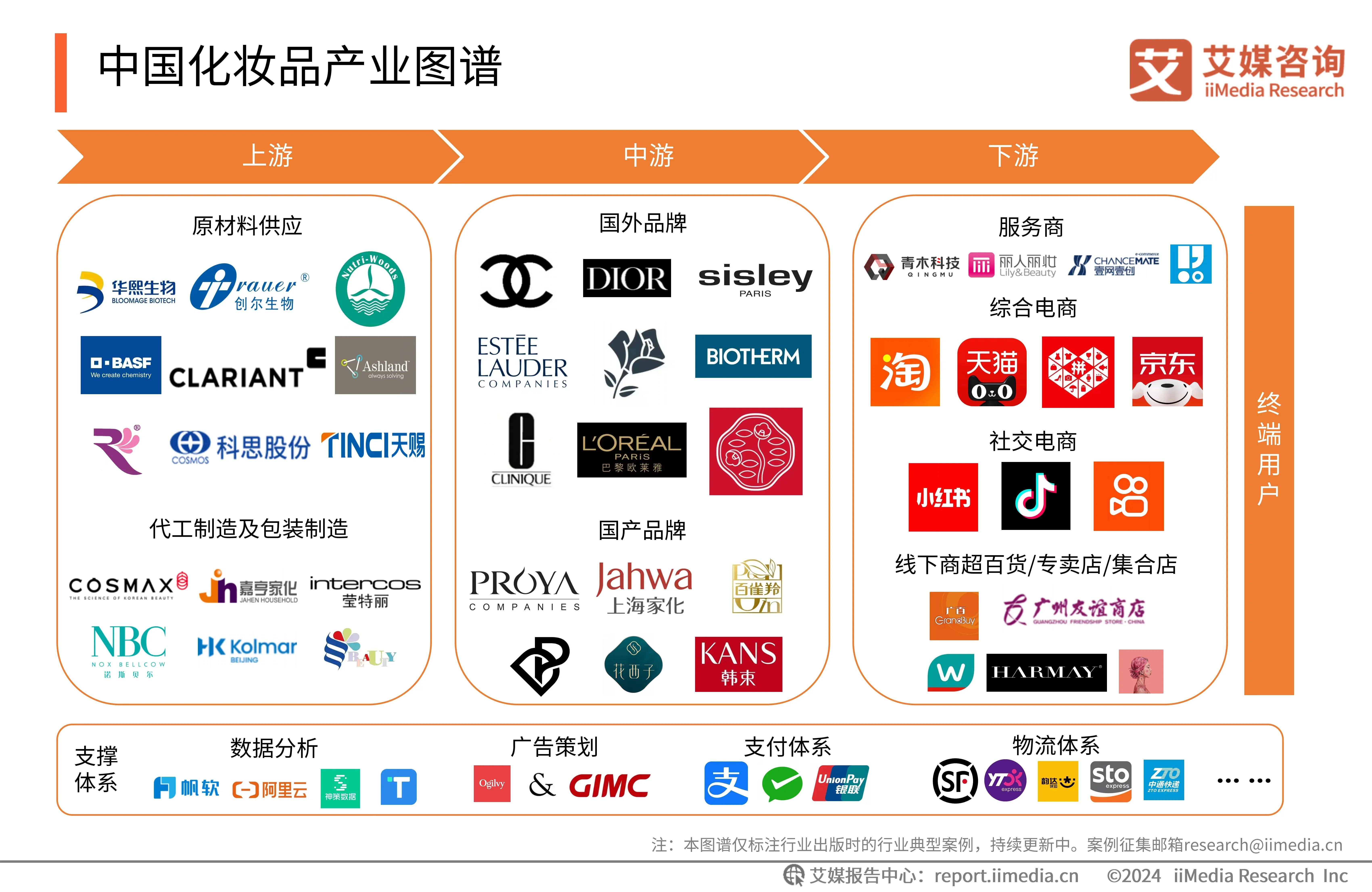 【功能性护肤品】行业市场规模：2024年中国功能性护肤品行业市场规模超过480亿元 透明质酸类产品份额占比超28%