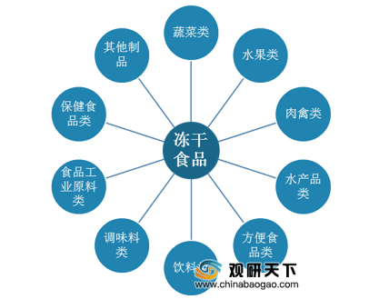 2025年中国冻干食品消费市场分析 中国冻干食品销售渠道以线上为主【组图】