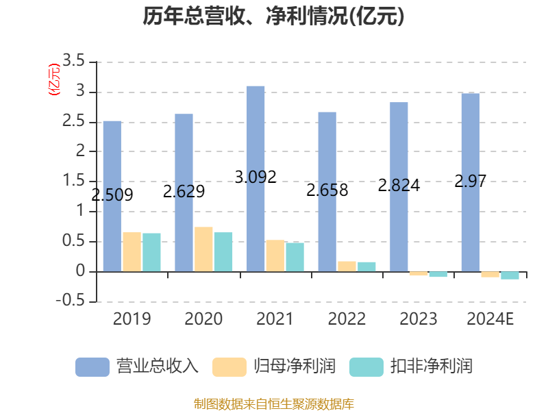 业绩快报：铖昌科技全年亏损3109.39万