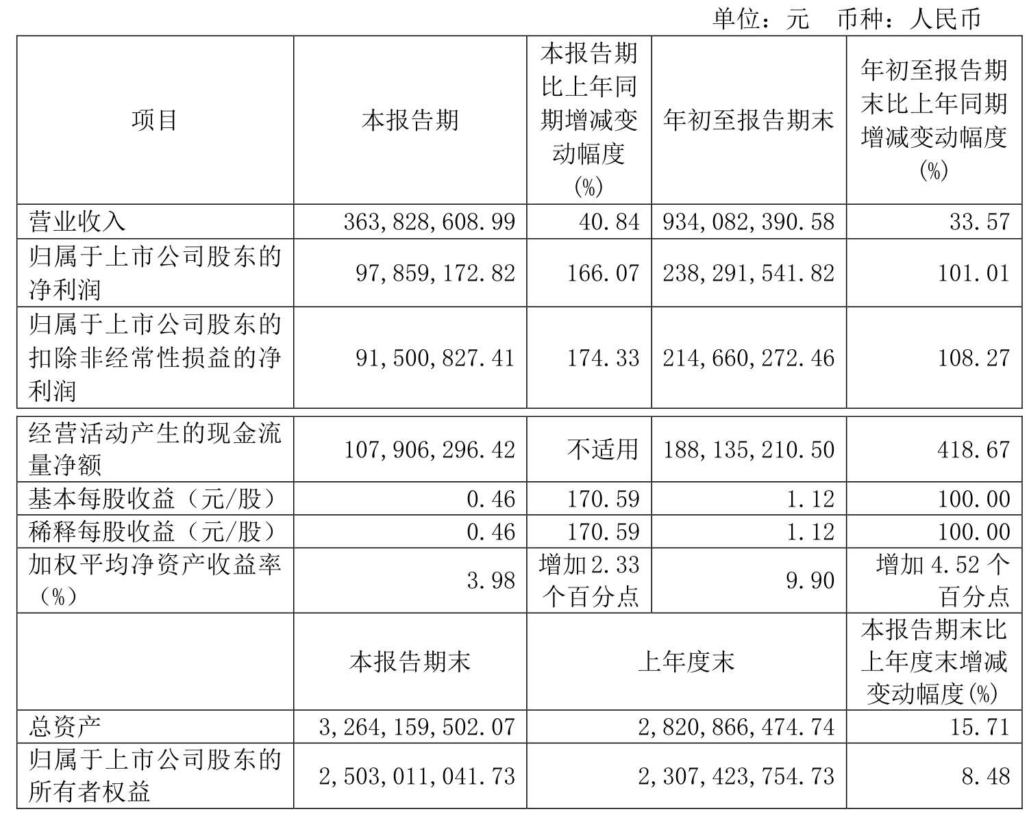 中际旭创：预计2025年一季度盈利14.00亿至17.00亿 净利润同比增长38.71%至68.44%