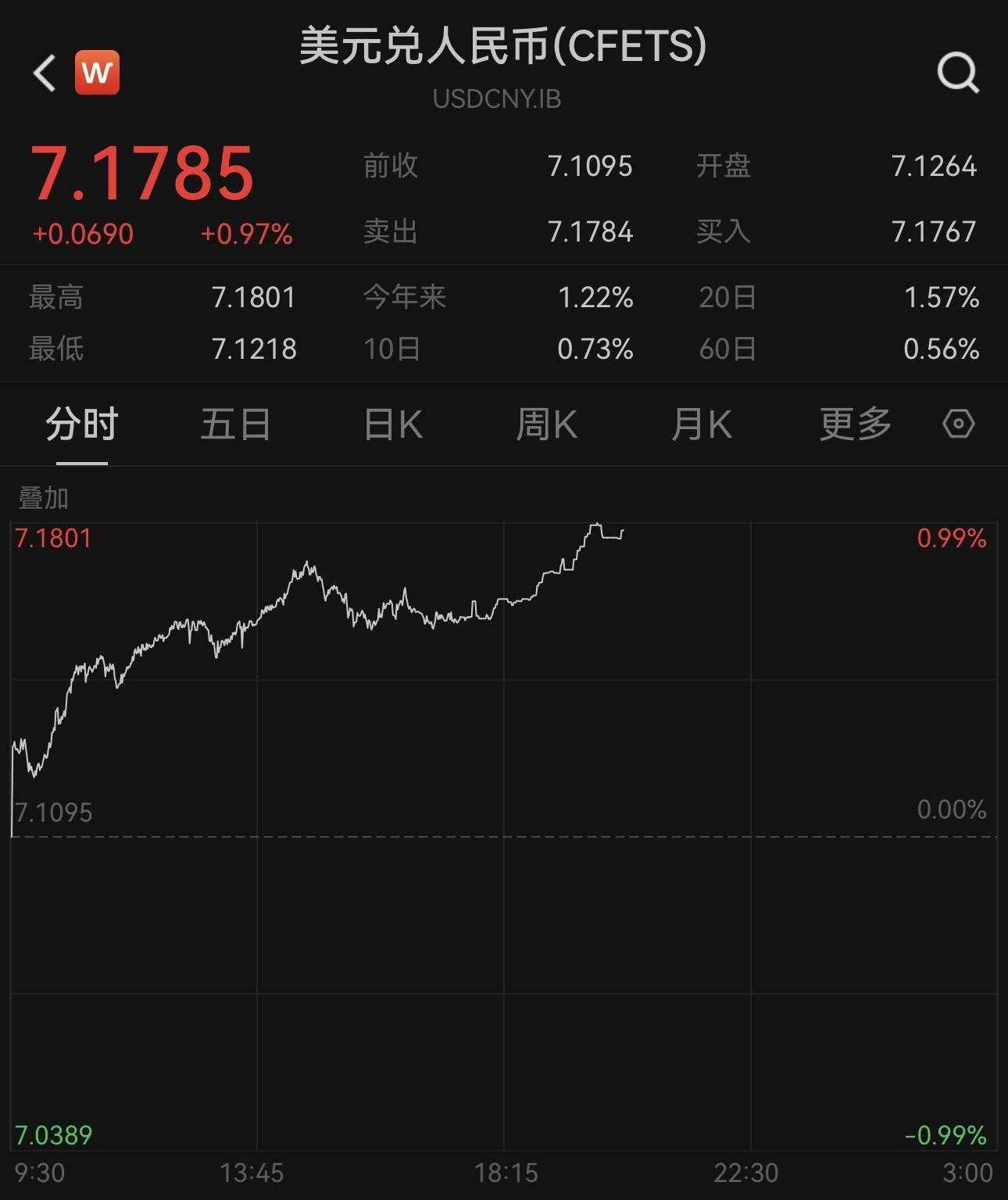 人民币汇率收复多个关口；机构开年调研紧盯银行“负债端成本”丨金融早参