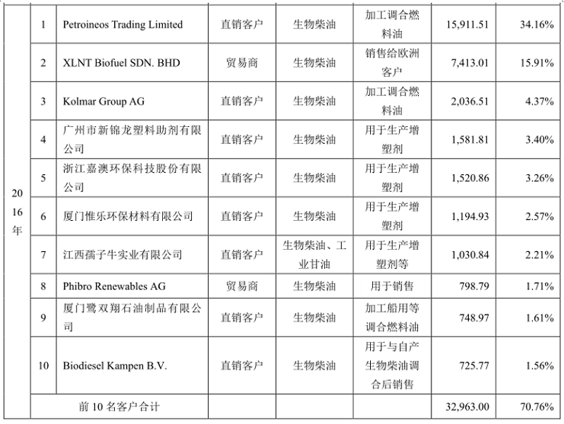 卓越新能：公司业务未涉及美国市场