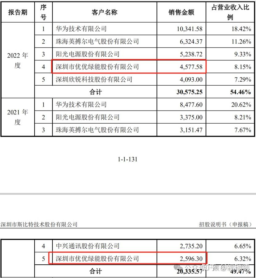 优优绿能提交注册,聚焦新能源车充电设备部件,去年净利润下滑